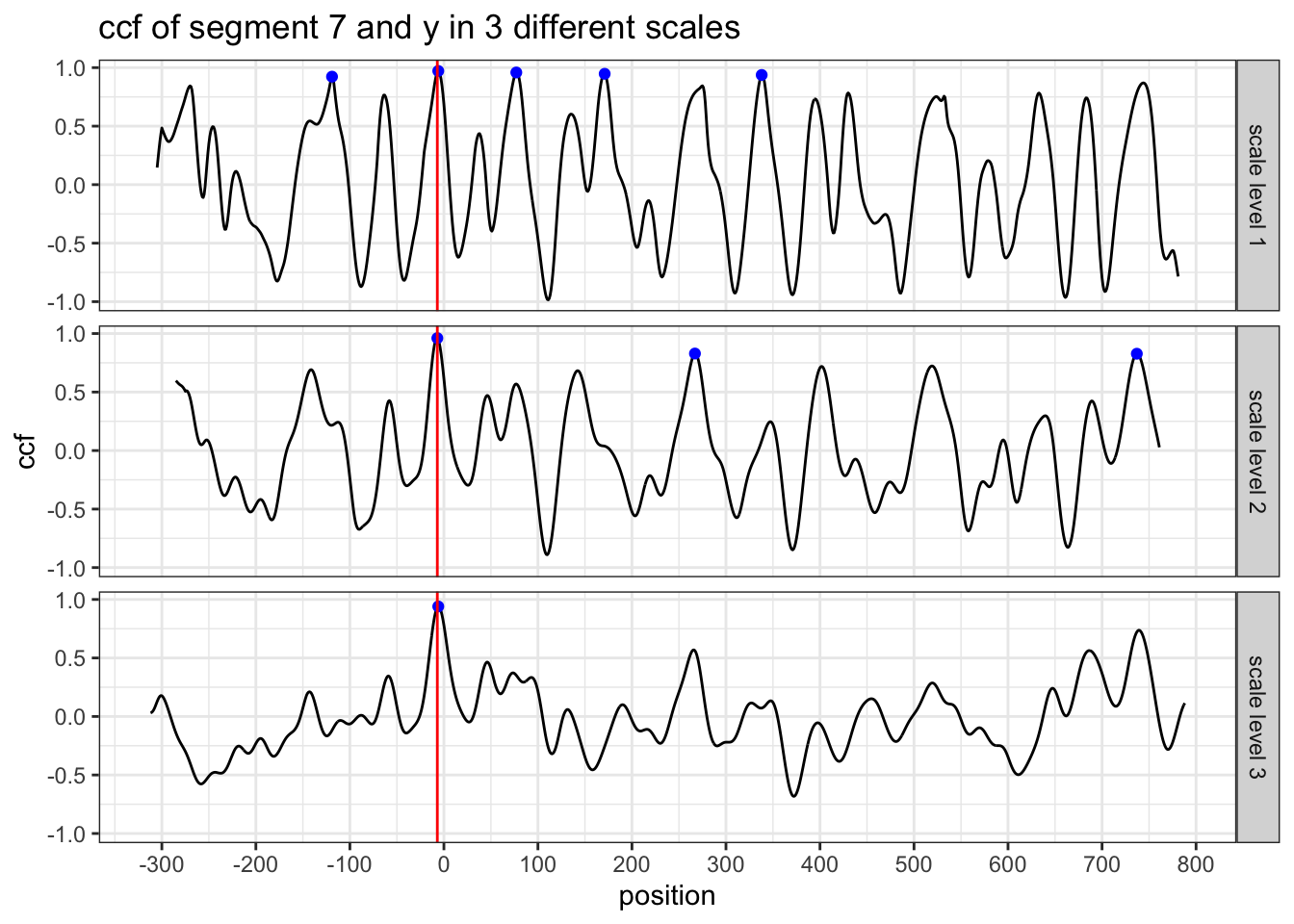 Multi Segment Lengths Strategy - increasing the segment length could decrease the number of false positive peaks in ccf curves