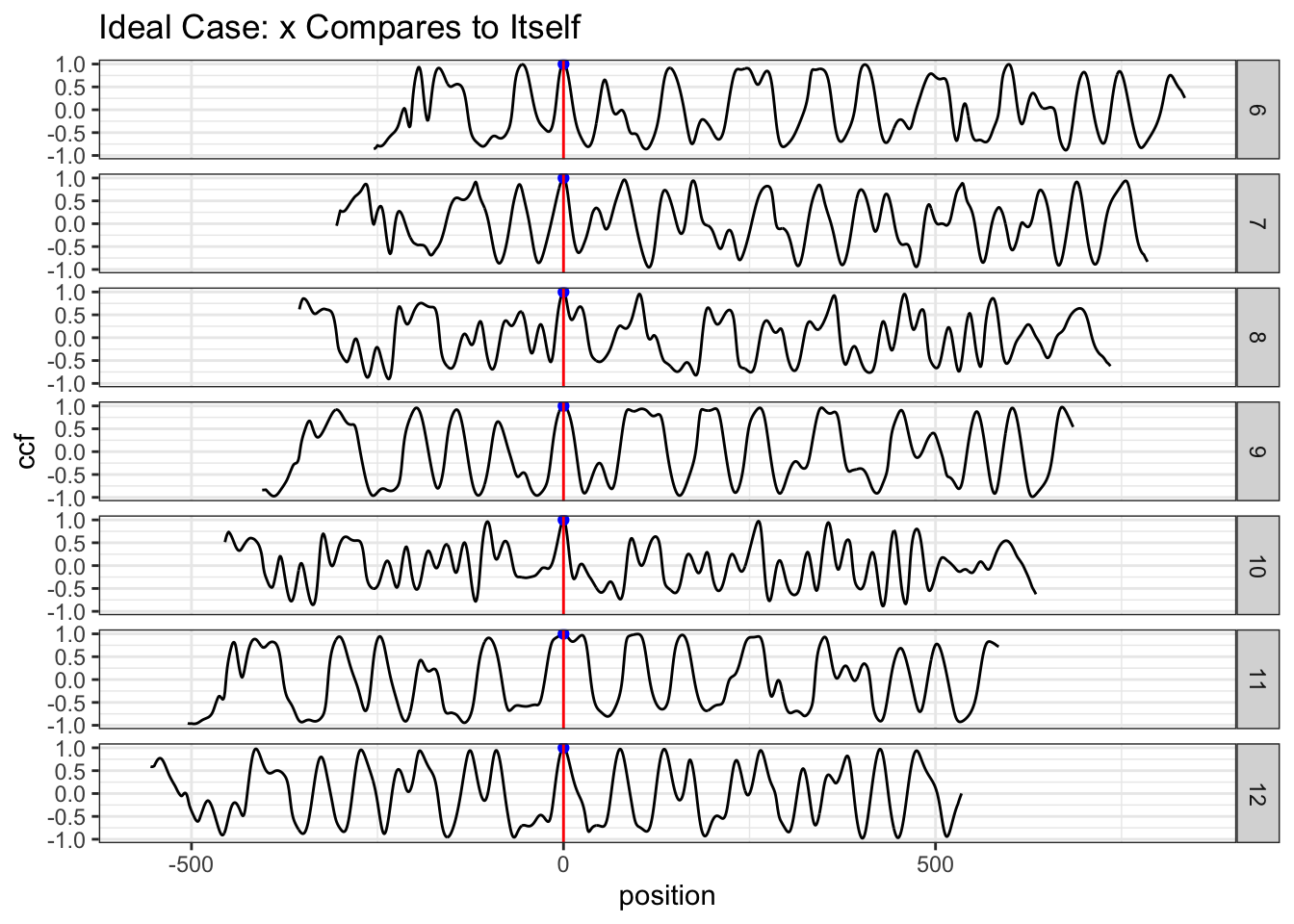 ideal case: compare x to itself. The highest peak has value 1 and is marked by the blue dot