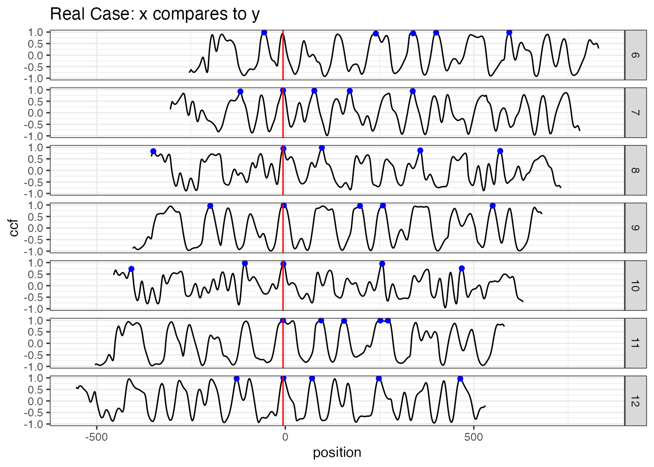 real case: compare x to y. The 5 highest peaks are marked by the blue dots