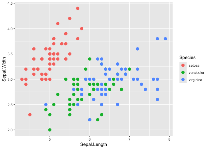 Scatter plot of iris Sepal.Width against Sepal.Length, coloured by Species